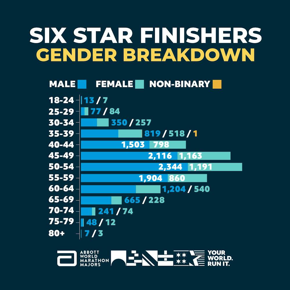 Πόσοι Έλληνες έχουν γίνει Six Star Finishers: Όλα τα στοιχεία για τις επιδόσεις και τις ηλικίες παγκοσμίως runbeat.gr 